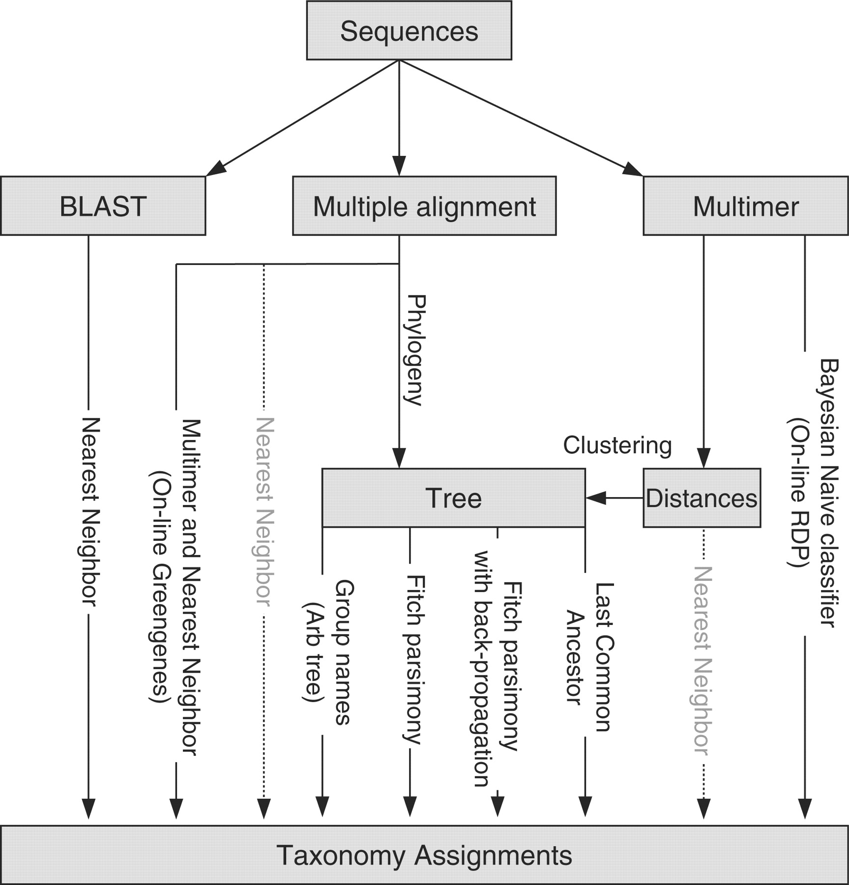 overview of different methods for taxonomy assignment