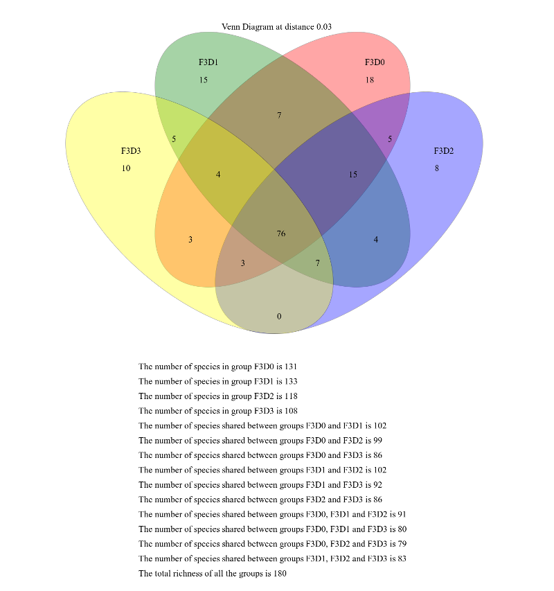 Venn diagram and table with shared OTUs